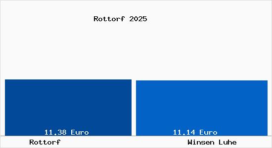 Vergleich Mietspiegel Winsen Luhe mit Winsen Luhe Rottorf