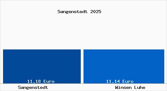 Vergleich Mietspiegel Winsen Luhe mit Winsen Luhe Sangenstedt