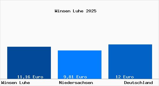 Aktueller Mietspiegel in Winsen Luhe