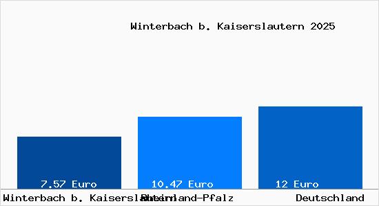 Aktueller Mietspiegel in Winterbach b. Kaiserslautern