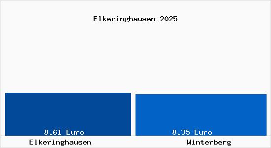 Vergleich Mietspiegel Winterberg mit Winterberg Elkeringhausen