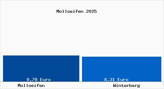 Vergleich Mietspiegel Winterberg mit Winterberg Mollseifen