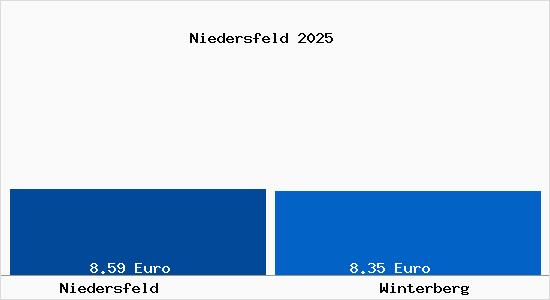 Vergleich Mietspiegel Winterberg mit Winterberg Niedersfeld