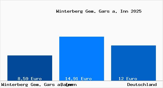 Aktueller Mietspiegel in Winterberg Gem. Gars a. Inn
