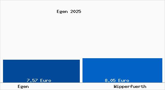 Vergleich Mietspiegel Wipperf&uuml;rth mit Wipperf&uuml;rth Egen