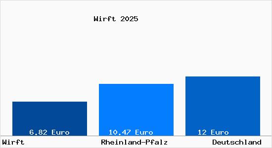 Aktueller Mietspiegel in Wirft