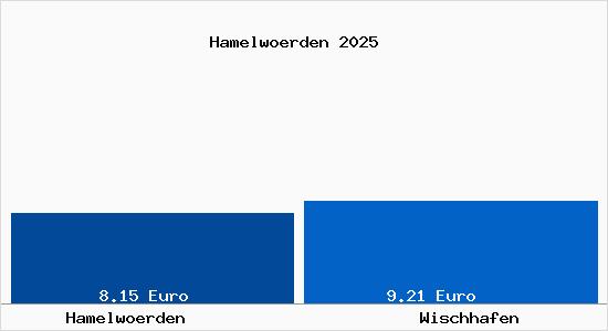 Vergleich Mietspiegel Wischhafen mit Wischhafen Hamelw&ouml;rden