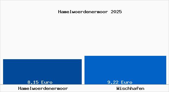Vergleich Mietspiegel Wischhafen mit Wischhafen Hamelw&ouml;rdenermoor