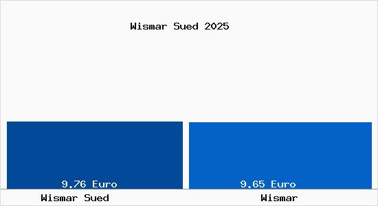Vergleich Mietspiegel Wismar mit Wismar Wismar S&uuml;d