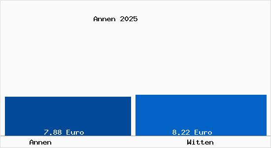 Vergleich Mietspiegel Witten mit Witten Annen