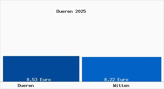 Vergleich Mietspiegel Witten mit Witten Düren