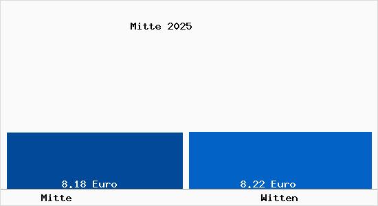 Vergleich Mietspiegel Witten mit Witten Mitte