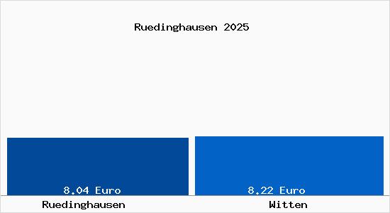 Vergleich Mietspiegel Witten mit Witten Rüdinghausen