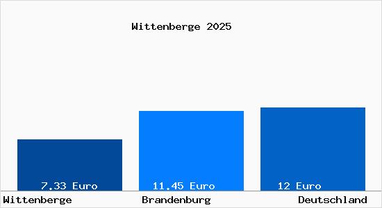 Aktueller Mietspiegel in Wittenberge Prignitz