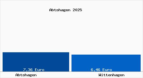 Vergleich Mietspiegel Wittenhagen mit Wittenhagen Abtshagen