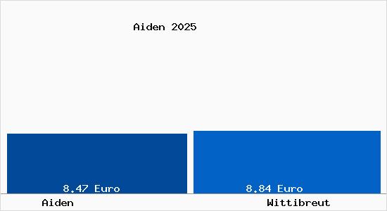 Vergleich Mietspiegel Wittibreut mit Wittibreut Aiden