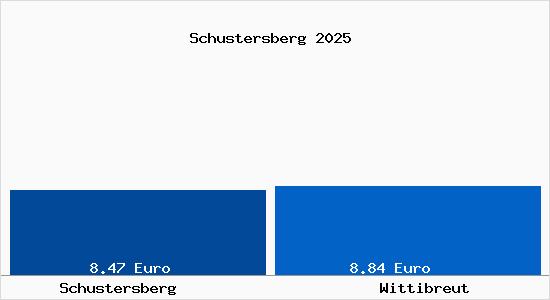 Vergleich Mietspiegel Wittibreut mit Wittibreut Schustersberg
