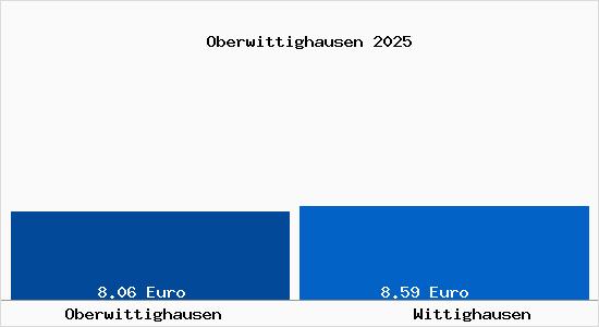 Vergleich Mietspiegel Wittighausen mit Wittighausen Oberwittighausen