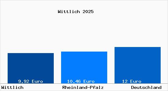 Aktueller Mietspiegel in Wittlich