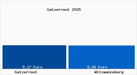 Vergleich Mietspiegel Witzmannsberg mit Witzmannsberg Gatzerreut