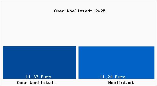 Vergleich Mietspiegel W&ouml;llstadt mit W&ouml;llstadt Ober W&ouml;llstadt