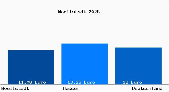 Aktueller Mietspiegel in W&ouml;llstadt