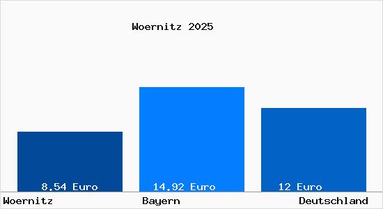 Aktueller Mietspiegel in W&ouml;rnitz (Gemeinde)