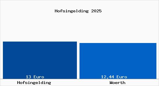 Vergleich Mietspiegel W&ouml;rth an der Donau mit W&ouml;rth an der Donau Hofsingelding