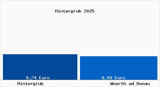 Vergleich Mietspiegel Woerth ad Donau mit Woerth ad Donau Hintergrub