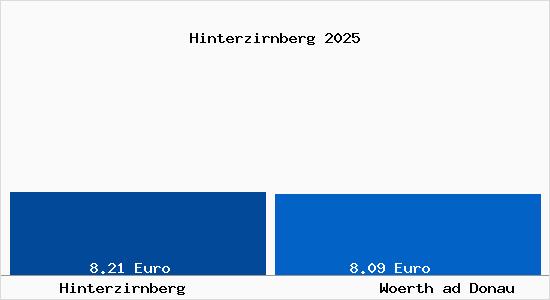 Vergleich Mietspiegel Woerth ad Donau mit Woerth ad Donau Hinterzirnberg