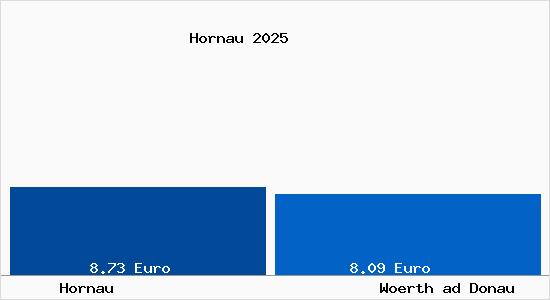 Vergleich Mietspiegel Woerth ad Donau mit Woerth ad Donau Hornau