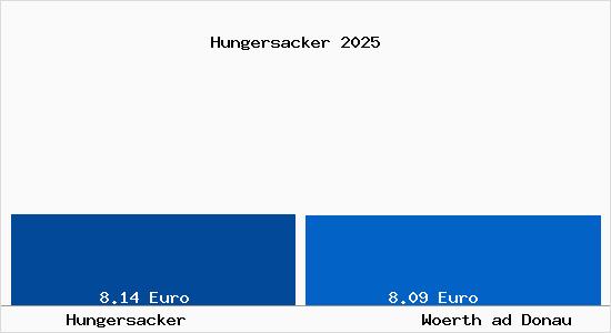 Vergleich Mietspiegel Woerth ad Donau mit Woerth ad Donau Hungersacker
