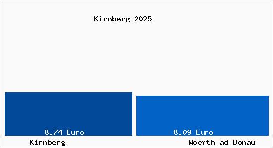 Vergleich Mietspiegel Woerth ad Donau mit Woerth ad Donau Kirnberg
