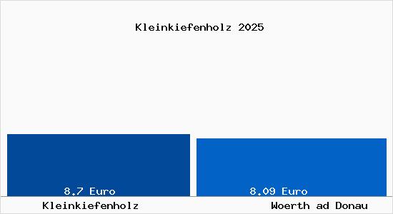 Vergleich Mietspiegel Woerth ad Donau mit Woerth ad Donau Kleinkiefenholz
