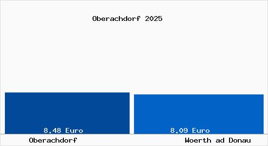 Vergleich Mietspiegel Woerth ad Donau mit Woerth ad Donau Oberachdorf