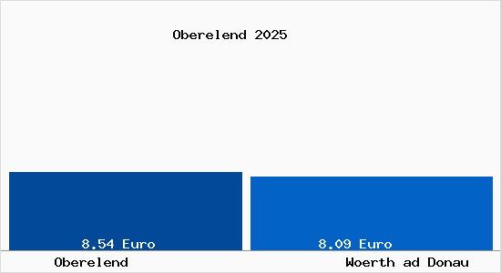 Vergleich Mietspiegel Woerth ad Donau mit Woerth ad Donau Oberelend