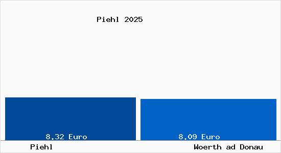 Vergleich Mietspiegel Woerth ad Donau mit Woerth ad Donau Piehl