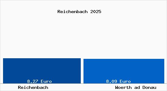 Vergleich Mietspiegel Woerth ad Donau mit Woerth ad Donau Reichenbach