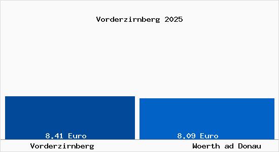 Vergleich Mietspiegel Woerth ad Donau mit Woerth ad Donau Vorderzirnberg