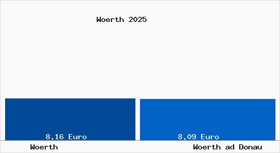 Vergleich Mietspiegel Woerth ad Donau mit Woerth ad Donau W&ouml;rth