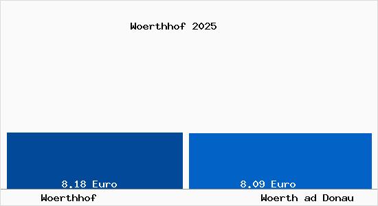 Vergleich Mietspiegel Woerth ad Donau mit Woerth ad Donau W&ouml;rthhof