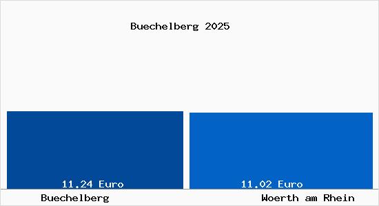 Vergleich Mietspiegel W&ouml;rth am Rhein mit W&ouml;rth am Rhein B&uuml;chelberg