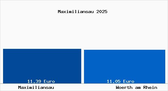 Vergleich Mietspiegel W&ouml;rth am Rhein mit W&ouml;rth am Rhein Maximiliansau