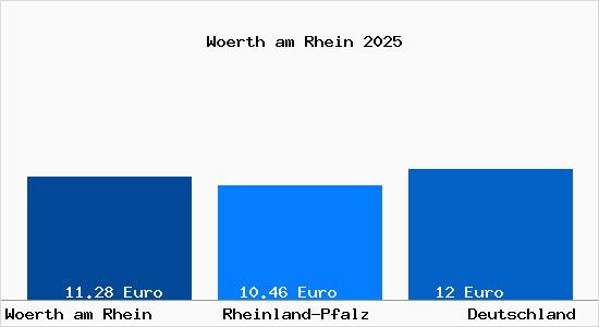 Aktueller Mietspiegel in W&ouml;rth am Rhein