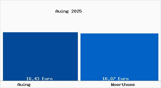 Vergleich Mietspiegel W&ouml;rthsee (Gemeinde) mit W&ouml;rthsee (Gemeinde) Auing