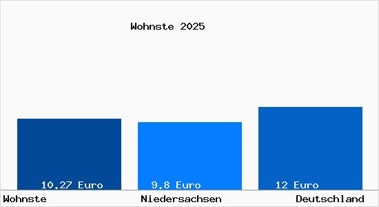 Aktueller Mietspiegel in Wohnste