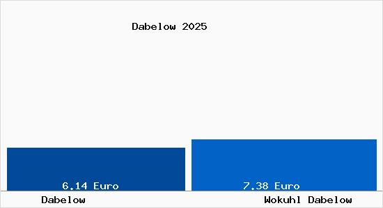 Vergleich Mietspiegel Wokuhl Dabelow mit Wokuhl Dabelow Dabelow