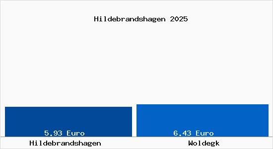 Vergleich Mietspiegel Woldegk mit Woldegk Hildebrandshagen