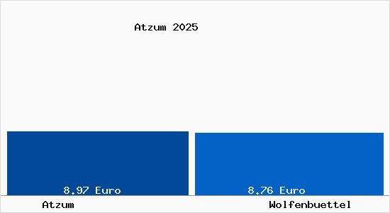 Vergleich Mietspiegel Wolfenbüttel mit Wolfenbüttel Atzum