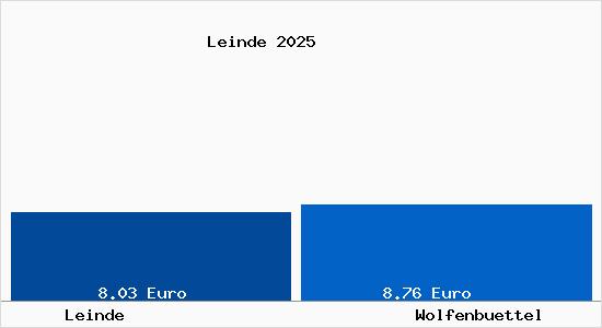 Vergleich Mietspiegel Wolfenb&uuml;ttel mit Wolfenb&uuml;ttel Leinde